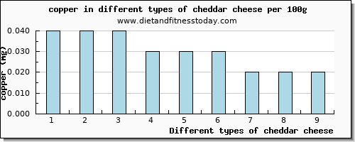 cheddar cheese copper per 100g